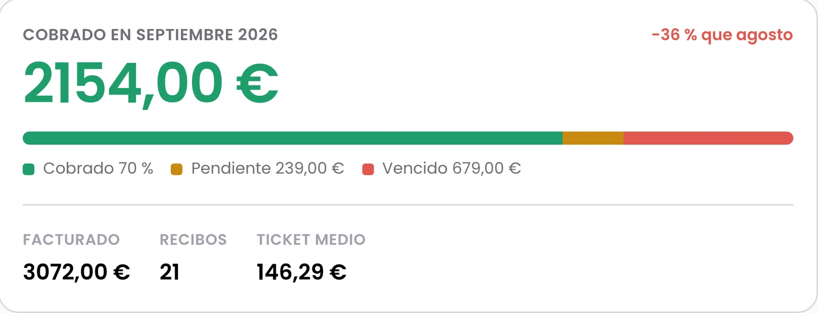 Cobrado en el mes, con el reparto entre cobrado, pendiente y vencido